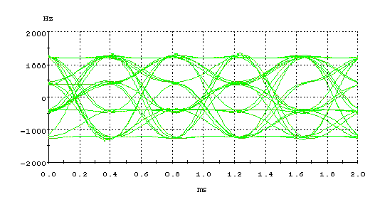 Sogenanntes Augendiagramm: